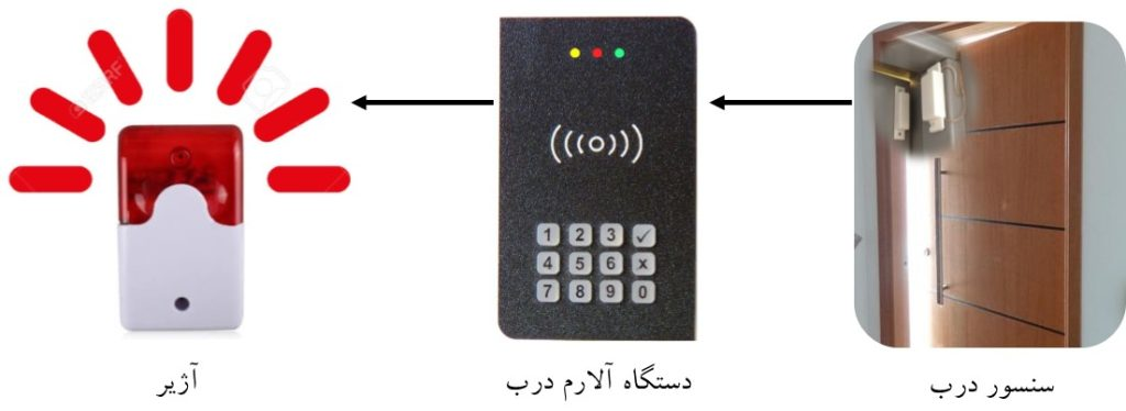 تجهیزات آلارم باز ماندن درب